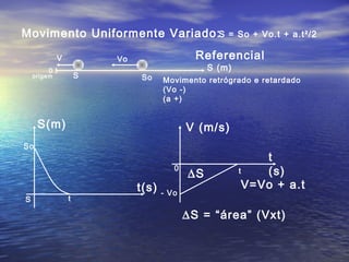 Movimento Uniformente Variado:
S(m)
t(s)
S = So + Vo.t + a.t²/2
S
So
t
V
S
Vo
So
S (m)
Referencial
Movimento retrógrado e retardado
(Vo -)
(a +)
0
origem
V (m/s)
t
(s)t
- Vo
∆S = “área” (Vxt)
0
V=Vo + a.t
∆S
 