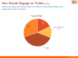 www.simplify360.com
How Brands Engage on Twitter Contd…
Text
18%
Link and Picture
13%
Links
39%
Picture
30%
Types of Posts...
