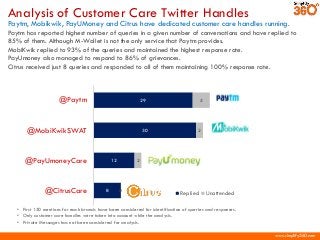 www.simplify360.com
Analysis of Customer Care Twitter Handles
Paytm, Mobikwik, PayUMoney and Citrus have dedicated custome...