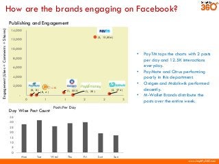 www.simplify360.com
How are the brands engaging on Facebook?
(2, 12,556 )
(1, 553 ) (1, 25 )(0, 0 )
(0, 4 )
(2, 274 )
-
2,...