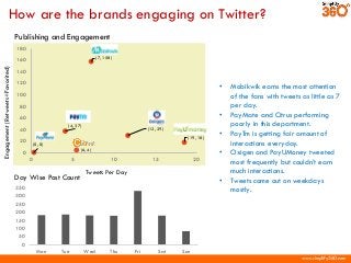 www.simplify360.com
How are the brands engaging on Twitter?
(6, 4)
(7, 158)
(12, 29)
(0, 0)
(19, 18)
(4, 37)
0
20
40
60
80...