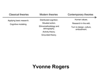 Classical theories Modern theories Contemporary theories 
Yvonne Rogers 
Applying basic research. 
Cognitive modeling. 
Distributed cognition. 
Situated action. 
Ethnomethodology and 
ethnography. 
Activity theory. 
Grounded theory. 
Human values. 
Research in the wild. 
Turn to design, culture, 
embodiment. 
 