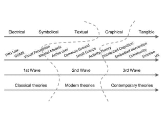 Electrical Symbolical Textual Graphical Tangible 
1st Wave 2nd Wave 3rd Wave 
Classical theories Modern theories Contemporary theories 
