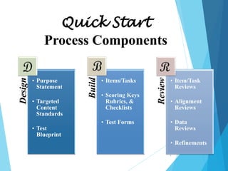 • Targeted
Content
Standards
• Test
Blueprint

• Items/Tasks
• Scoring Keys
Rubrics, &
Checklists
• Test Forms

Review

• Purpose
Statement

Build

Design

Quick Start
Process Components
• Item/Task
Reviews
• Alignment
Reviews
• Data
Reviews
• Refinements
4

 