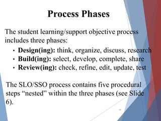 The student learning/support objective process
includes three phases:
• Design(ing): think, organize, discuss, research
• Build(ing): select, develop, complete, share
• Review(ing): check, refine, edit, update, test
The SLO/SSO process contains five procedural
steps “nested” within the three phases (see Slide
6).
19
Process Phases
 