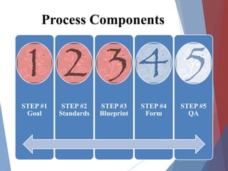 Process Components
20
STEP #1
Goal
STEP #2
Standards
STEP #3
Blueprint
STEP #4
Form
STEP #5
QA
 