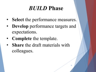 22
• Select the performance measures.
• Develop performance targets and
expectations.
• Complete the template.
• Share the draft materials with
colleagues.
BUILD Phase
 