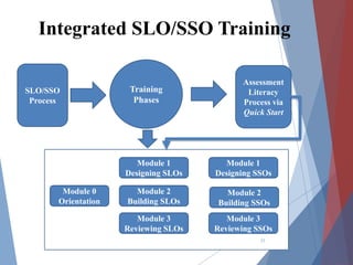 25
Integrated SLO/SSO Training
Training
Phases
Module 2
Building SLOs
Module 1
Designing SLOs
SLO/SSO
Process
Module 3
Reviewing SLOs
Module 0
Orientation
Assessment
Literacy
Process via
Quick Start
Module 1
Designing SSOs
Module 2
Building SSOs
Module 3
Reviewing SSOs
 