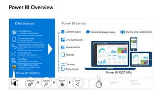 Power BI Overview
Data sources Power BI service
SaaS solutions
e.g. Salesforce, GitHub, Google
On-premises data
e.g. Analysis Services
Organizational content packs
Corporate data sources or external data
services
Azure services
Azure SQL, Stream Analytics…
Excel files
Workbook data / data models
Power BI Desktop files
Data from files, databases, Azure,
and other sources Data refresh
Visualizations
Live dashboards
Content packs Sharing and collaboration
Natural language query
Reports
Datasets
01001
10101
Power BI REST APIs
Power BI Desktop
Prepare Explore Share
Report
 
