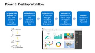 Power BI Desktop Workflow
Acquire and
prepare the
data with
extensive
query
capabilities
Establish the
data structure
and
transform
and analyze
data
Explore data
in new ways
through a
free-form,
drag-and-
drop canvas
Author the
reports with a
broad range
of modern
data
visualizations
Publish
interactive
reports to
Power BI
Prepare
Explore
Report
Share &
Collaborate
 