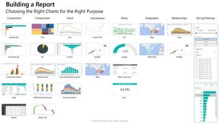 Water Fall
100% Stacked Column
Tree
Bubble
Scatter Plot
Stacked Bar
Clustered Bar
Clustered Column
Map
Map
Stacked Column
Table
Matrix
Line
Funnel
Line and Stacked Column
Area
Stacked Area
Filled Map
KPI
Gauge
Pie Bubble
Multi-row Card
Card
© 2020 Microsoft. All rights reserved.
Building a Report
Choosing the Right Charts for the Right Purpose
 