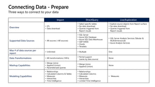 Import DirectQuery Live/Exploration
Overview
• ETL
• Data download
• Select specific tables
• No data download
• Queries triggered from
Report visuals
• Explore source objects from Report surface
• No data download
• Queries triggered from
Report visuals
Supported Data Sources • All sources (>80 sources)
• SQL Server
• Azure SQL Database
• Azure SQL Data Warehouse
• SAP HANA
• Oracle
• Teradata
• SQL Server Analysis Services (Tabular &
Multidimensional)
• Azure Analysis Services
Max # of data sources per
report
• Unlimited • Multiple One
Data Transformations • All transformations (100’s)
• Partial support
(varies by data source)
None
Mashup Capabilities
• Merge (Joins)
• Append (Union)
• Parameterized queries
• Merge (Joins)
• Append (Union)
None
Modeling Capabilities
• Relationships
• Calculated Columns & Tables
• Measures
• Hierarchies
• Time Intelligence
• Relationships
• Calculated Columns
• Measures
• Hierarchies
• Limited Time Intelligence
• Measures
Connecting Data - Prepare
Three ways to connect to your data
 