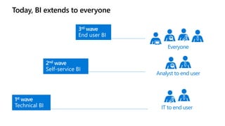 Today, BI extends to everyone
Everyone
Analyst to end user
IT to end user
2nd wave
Self-service BI
1st wave
Technical BI
3rd wave
End user BI
 