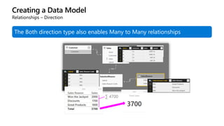 Creating a Data Model
Relationships – Direction
The Both direction type also enables Many to Many relationships
∑ 4700
 