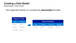 Creating a Data Model
Relationships – Parent-Child
 Not supported natively. As a workaround, denormalize the table.
Sintra Lisbon
Lisbon Portugal
Portugal Europe
Sintra Lisbon Portugal Europe
 
