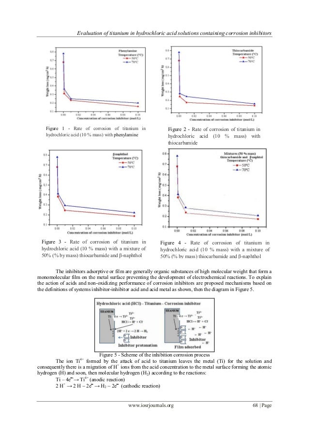 Evaluation of titanium in hydrochloric acid solutions containing corr…