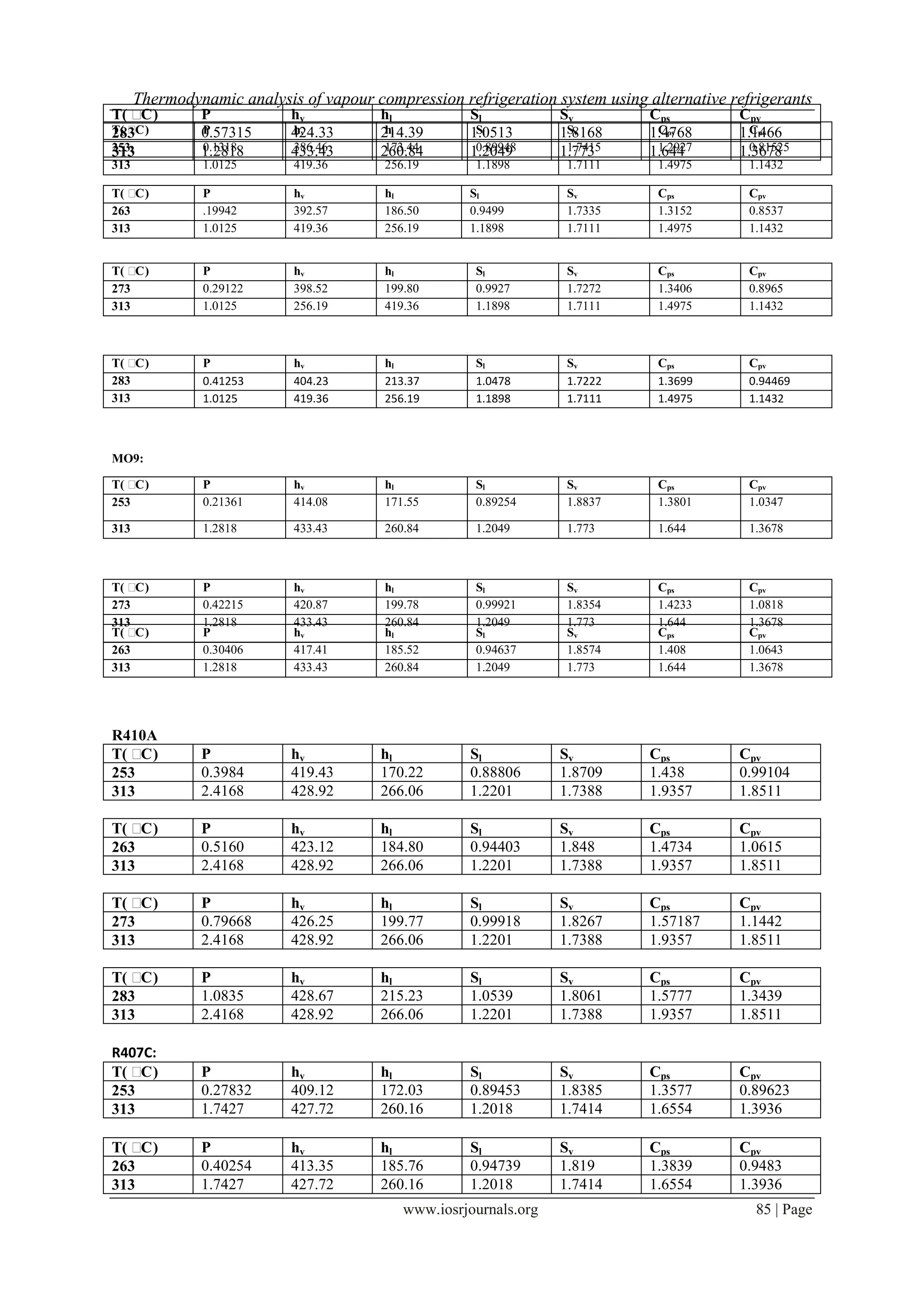 Thermodynamic analysis of vapour compression refrigeration system using alternative refrigerants

T( ˚
C)
T( ˚
283C)
253
313

P
P
0.57315
0.1318
1.2818

hv
hv
424.33
386.46
433.43

hl
hl
214.39
173.44
260.84

Sl
Sl
1.0513
0.89948
1.2049

Sv
Sv
1.8168
1.7415
1.773

Cps
Cps
1.4768
1.2927
1.644

313

1.0125

419.36

256.19

1.1898

1.7111

1.4975

1.1432

T( ˚
C)
263
313

P
.19942
1.0125

hv
392.57
419.36

hl
186.50
256.19

Sv
1.7335
1.7111

Cps
1.3152
1.4975

Cpv
0.8537
1.1432

T( ˚
C)
273
313

P
0.29122
1.0125

hv
398.52
256.19

hl
199.80
419.36

Sl
0.9927
1.1898

Sv
1.7272
1.7111

Cps
1.3406
1.4975

Cpv
0.8965
1.1432

T( ˚
C)
283
313

P
0.41253
1.0125

hv
404.23
419.36

hl
213.37
256.19

Sl
1.0478
1.1898

Sv
1.7222
1.7111

Cps
1.3699
1.4975

Cpv
0.94469
1.1432

T( ˚
C)
253

P
0.21361

hv
414.08

hl
171.55

Sl
0.89254

Sv
1.8837

Cps
1.3801

Cpv
1.0347

313

1.2818

433.43

260.84

1.2049

1.773

1.644

1.3678

T( ˚
C)
273
313
T( ˚
C)
263
313

P
0.42215
1.2818
P
0.30406
1.2818

hv
420.87
433.43
hv
417.41
433.43

hl
199.78
260.84
hl
185.52
260.84

Sl
0.99921
1.2049
Sl
0.94637
1.2049

Sv
1.8354
1.773
Sv
1.8574
1.773

Cps
1.4233
1.644
Cps
1.408
1.644

Cpv
1.0818
1.3678
Cpv
1.0643
1.3678

R410A
T( ˚
C)
253
313

P
0.3984
2.4168

hv
419.43
428.92

hl
170.22
266.06

Sl
0.88806
1.2201

Sv
1.8709
1.7388

Cps
1.438
1.9357

Cpv
0.99104
1.8511

T( ˚
C)
263
313

P
0.5160
2.4168

hv
423.12
428.92

hl
184.80
266.06

Sl
0.94403
1.2201

Sv
1.848
1.7388

Cps
1.4734
1.9357

Cpv
1.0615
1.8511

T( ˚
C)
273
313

P
0.79668
2.4168

hv
426.25
428.92

hl
199.77
266.06

Sl
0.99918
1.2201

Sv
1.8267
1.7388

Cps
1.57187
1.9357

Cpv
1.1442
1.8511

T( ˚
C)
283
313

P
1.0835
2.4168

hv
428.67
428.92

hl
215.23
266.06

Sl
1.0539
1.2201

Sv
1.8061
1.7388

Cps
1.5777
1.9357

Cpv
1.3439
1.8511

R407C:
T( ˚
C)
253
313

P
0.27832
1.7427

hv
409.12
427.72

hl
172.03
260.16

Sl
0.89453
1.2018

Sv
1.8385
1.7414

Cps
1.3577
1.6554

Cpv
0.89623
1.3936

T( ˚
C)
263
313

P
0.40254
1.7427

hv
413.35
427.72

hl
185.76
260.16

Sl
0.94739
1.2018

Sv
1.819
1.7414

Cps
1.3839
1.6554

Cpv
0.9483
1.3936

Sl
0.9499
1.1898

Cpv
Cpv
1.1466
0.81525
1.3678

MO9:

www.iosrjournals.org

85 | Page

 
