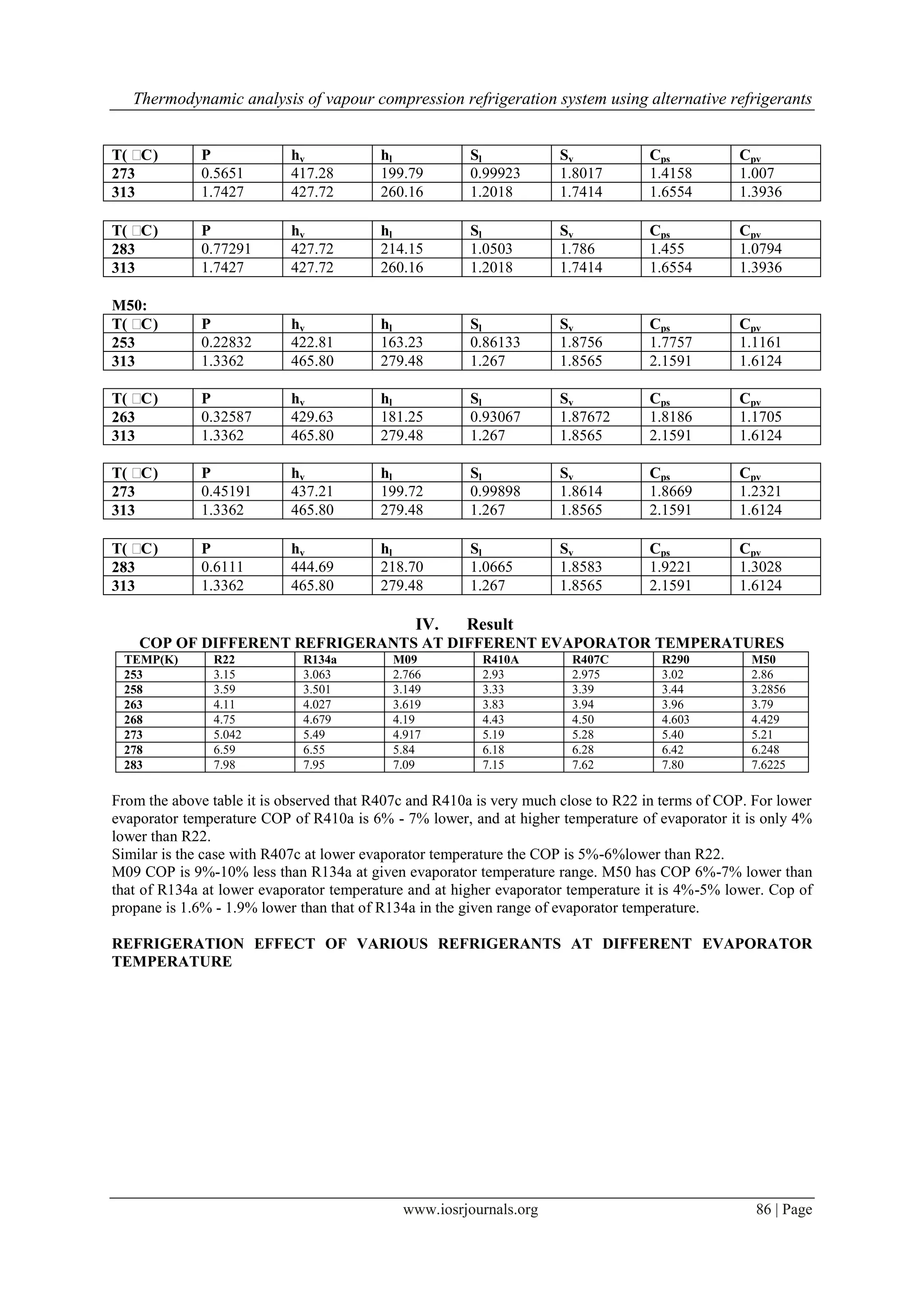 Thermodynamic analysis of vapour compression refrigeration system using alternative refrigerants
T( ˚
C)
273
313

P
0.5651
1.7427

hv
417.28
427.72

hl
199.79
260.16

Sl
0.99923
1.2018

Sv
1.8017
1.7414

Cps
1.4158
1.6554

Cpv
1.007
1.3936

T( ˚
C)
283
313

P
0.77291
1.7427

hv
427.72
427.72

hl
214.15
260.16

Sl
1.0503
1.2018

Sv
1.786
1.7414

Cps
1.455
1.6554

Cpv
1.0794
1.3936

M50:
T( ˚
C)
253
313

P
0.22832
1.3362

hv
422.81
465.80

hl
163.23
279.48

Sl
0.86133
1.267

Sv
1.8756
1.8565

Cps
1.7757
2.1591

Cpv
1.1161
1.6124

T( ˚
C)
263
313

P
0.32587
1.3362

hv
429.63
465.80

hl
181.25
279.48

Sl
0.93067
1.267

Sv
1.87672
1.8565

Cps
1.8186
2.1591

Cpv
1.1705
1.6124

T( ˚
C)
273
313

P
0.45191
1.3362

hv
437.21
465.80

hl
199.72
279.48

Sl
0.99898
1.267

Sv
1.8614
1.8565

Cps
1.8669
2.1591

Cpv
1.2321
1.6124

T( ˚
C)
283
313

P
0.6111
1.3362

hv
444.69
465.80

hl
218.70
279.48

Sl
1.0665
1.267

Sv
1.8583
1.8565

Cps
1.9221
2.1591

Cpv
1.3028
1.6124

IV.

Result

COP OF DIFFERENT REFRIGERANTS AT DIFFERENT EVAPORATOR TEMPERATURES
TEMP(K)
253
258
263
268
273
278
283

R22
3.15
3.59
4.11
4.75
5.042
6.59
7.98

R134a
3.063
3.501
4.027
4.679
5.49
6.55
7.95

M09
2.766
3.149
3.619
4.19
4.917
5.84
7.09

R410A
2.93
3.33
3.83
4.43
5.19
6.18
7.15

R407C
2.975
3.39
3.94
4.50
5.28
6.28
7.62

R290
3.02
3.44
3.96
4.603
5.40
6.42
7.80

M50
2.86
3.2856
3.79
4.429
5.21
6.248
7.6225

From the above table it is observed that R407c and R410a is very much close to R22 in terms of COP. For lower
evaporator temperature COP of R410a is 6% - 7% lower, and at higher temperature of evaporator it is only 4%
lower than R22.
Similar is the case with R407c at lower evaporator temperature the COP is 5%-6%lower than R22.
M09 COP is 9%-10% less than R134a at given evaporator temperature range. M50 has COP 6%-7% lower than
that of R134a at lower evaporator temperature and at higher evaporator temperature it is 4%-5% lower. Cop of
propane is 1.6% - 1.9% lower than that of R134a in the given range of evaporator temperature.
REFRIGERATION EFFECT OF VARIOUS REFRIGERANTS AT DIFFERENT EVAPORATOR
TEMPERATURE

www.iosrjournals.org

86 | Page

 