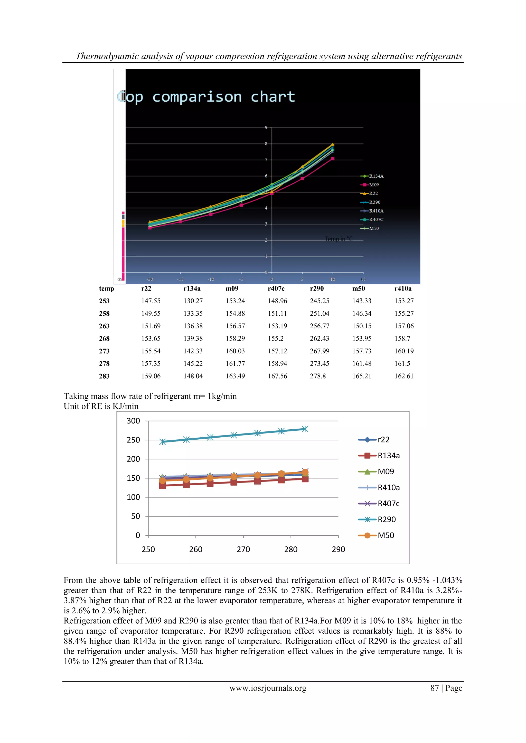 Thermodynamic analysis of vapour compression refrigeration system using alternative refrigerants

temp

r22

r134a

m09

r407c

r290

m50

r410a

253

147.55

130.27

153.24

148.96

245.25

143.33

153.27

258

149.55

133.35

154.88

151.11

251.04

146.34

155.27

263

151.69

136.38

156.57

153.19

256.77

150.15

157.06

268

153.65

139.38

158.29

155.2

262.43

153.95

158.7

273

155.54

142.33

160.03

157.12

267.99

157.73

160.19

278

157.35

145.22

161.77

158.94

273.45

161.48

161.5

283

159.06

148.04

163.49

167.56

278.8

165.21

162.61

Taking mass flow rate of refrigerant m= 1kg/min
Unit of RE is KJ/min
300
250

r22

200

R134a
M09

150

R410a
100

R407c

50

R290

0

M50
250

260

270

280

290

From the above table of refrigeration effect it is observed that refrigeration effect of R407c is 0.95% -1.043%
greater than that of R22 in the temperature range of 253K to 278K. Refrigeration effect of R410a is 3.28%3.87% higher than that of R22 at the lower evaporator temperature, whereas at higher evaporator temperature it
is 2.6% to 2.9% higher.
Refrigeration effect of M09 and R290 is also greater than that of R134a.For M09 it is 10% to 18% higher in the
given range of evaporator temperature. For R290 refrigeration effect values is remarkably high. It is 88% to
88.4% higher than R143a in the given range of temperature. Refrigeration effect of R290 is the greatest of all
the refrigeration under analysis. M50 has higher refrigeration effect values in the give temperature range. It is
10% to 12% greater than that of R134a.
www.iosrjournals.org

87 | Page

 