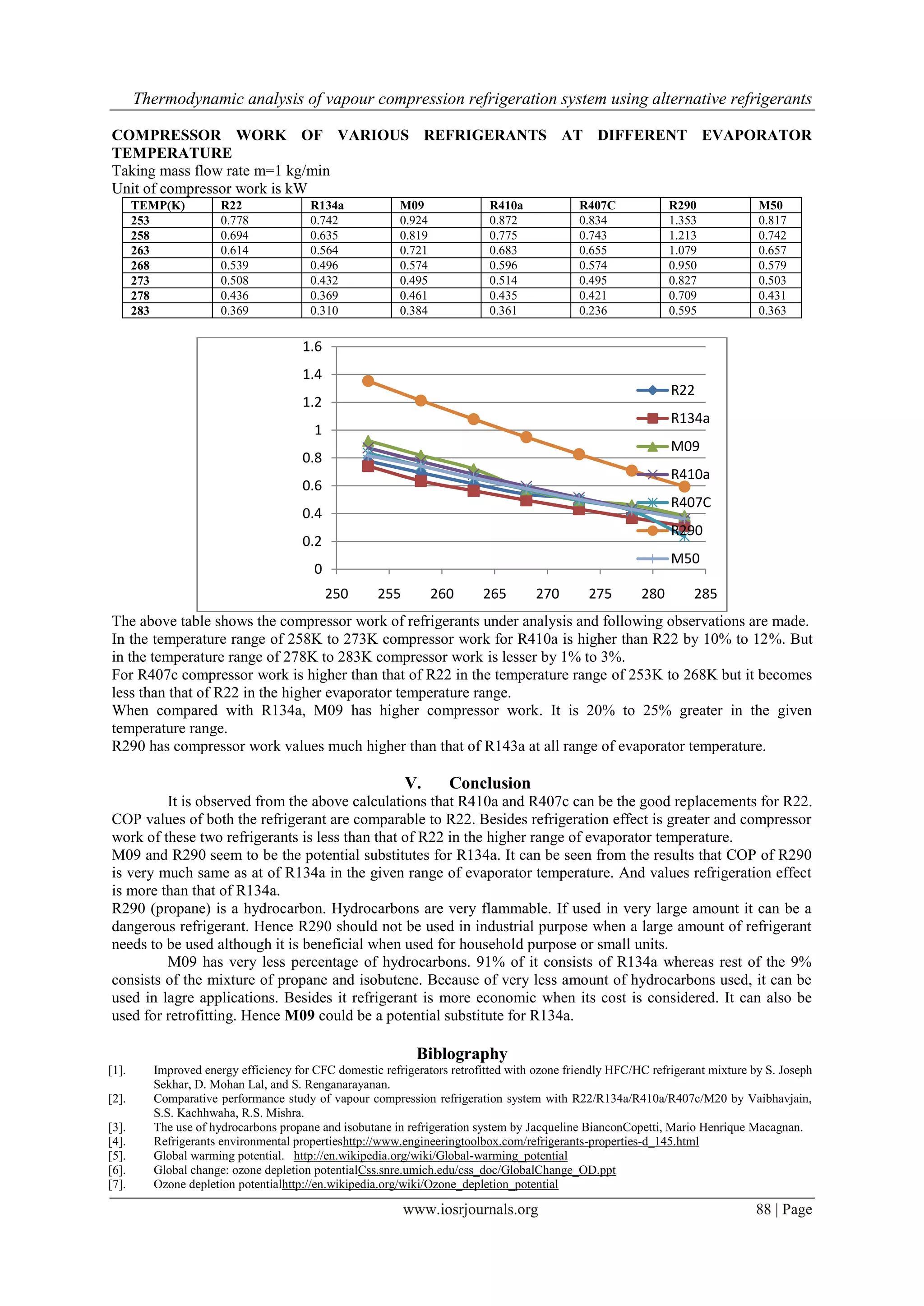 Thermodynamic analysis of vapour compression refrigeration system using alternative refrigerants
COMPRESSOR WORK OF VARIOUS REFRIGERANTS AT DIFFERENT EVAPORATOR
TEMPERATURE
Taking mass flow rate m=1 kg/min
Unit of compressor work is kW
TEMP(K)
253
258
263
268
273
278
283

R22
0.778
0.694
0.614
0.539
0.508
0.436
0.369

R134a
0.742
0.635
0.564
0.496
0.432
0.369
0.310

M09
0.924
0.819
0.721
0.574
0.495
0.461
0.384

R410a
0.872
0.775
0.683
0.596
0.514
0.435
0.361

R407C
0.834
0.743
0.655
0.574
0.495
0.421
0.236

R290
1.353
1.213
1.079
0.950
0.827
0.709
0.595

M50
0.817
0.742
0.657
0.579
0.503
0.431
0.363

1.6
1.4
R22

1.2

R134a

1

M09

0.8

R410a

0.6

R407C

0.4

R290

0.2

M50

0
250

255

260

265

270

275

280

285

The above table shows the compressor work of refrigerants under analysis and following observations are made.
In the temperature range of 258K to 273K compressor work for R410a is higher than R22 by 10% to 12%. But
in the temperature range of 278K to 283K compressor work is lesser by 1% to 3%.
For R407c compressor work is higher than that of R22 in the temperature range of 253K to 268K but it becomes
less than that of R22 in the higher evaporator temperature range.
When compared with R134a, M09 has higher compressor work. It is 20% to 25% greater in the given
temperature range.
R290 has compressor work values much higher than that of R143a at all range of evaporator temperature.

V.

Conclusion

It is observed from the above calculations that R410a and R407c can be the good replacements for R22.
COP values of both the refrigerant are comparable to R22. Besides refrigeration effect is greater and compressor
work of these two refrigerants is less than that of R22 in the higher range of evaporator temperature.
M09 and R290 seem to be the potential substitutes for R134a. It can be seen from the results that COP of R290
is very much same as at of R134a in the given range of evaporator temperature. And values refrigeration effect
is more than that of R134a.
R290 (propane) is a hydrocarbon. Hydrocarbons are very flammable. If used in very large amount it can be a
dangerous refrigerant. Hence R290 should not be used in industrial purpose when a large amount of refrigerant
needs to be used although it is beneficial when used for household purpose or small units.
M09 has very less percentage of hydrocarbons. 91% of it consists of R134a whereas rest of the 9%
consists of the mixture of propane and isobutene. Because of very less amount of hydrocarbons used, it can be
used in lagre applications. Besides it refrigerant is more economic when its cost is considered. It can also be
used for retrofitting. Hence M09 could be a potential substitute for R134a.

Biblography
[1].
[2].
[3].
[4].
[5].
[6].
[7].

Improved energy efficiency for CFC domestic refrigerators retrofitted with ozone friendly HFC/HC refrigerant mixture by S. Joseph
Sekhar, D. Mohan Lal, and S. Renganarayanan.
Comparative performance study of vapour compression refrigeration system with R22/R134a/R410a/R407c/M20 by Vaibhavjain,
S.S. Kachhwaha, R.S. Mishra.
The use of hydrocarbons propane and isobutane in refrigeration system by Jacqueline BianconCopetti, Mario Henrique Macagnan.
Refrigerants environmental propertieshttp://www.engineeringtoolbox.com/refrigerants-properties-d_145.html
Global warming potential. http://en.wikipedia.org/wiki/Global-warming_potential
Global change: ozone depletion potentialCss.snre.umich.edu/css_doc/GlobalChange_OD.ppt
Ozone depletion potentialhttp://en.wikipedia.org/wiki/Ozone_depletion_potential

www.iosrjournals.org

88 | Page

 