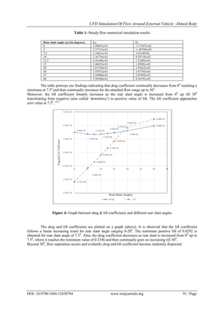 CFD Simulation Of Flow Around External Vehicle: Ahmed Body
DOI: 10.9790/1684-12438794 www.iosrjournals.org 91 | Page
Table 1: Steady flow numerical simulation results
The table portrays our findings indicating that drag coefficient continually decreases from 00
reaching a
minimum at 7.50
and then continually increases for the attached flow range up to 300
.
Moreover, the lift coefficient linearly increases as the rear slant angle is increased from 00
up till 300
transitioning from negative (also called „downforce‟) to positive value of lift. The lift coefficient approaches
zero value at 7.50
. [12]
Figure 4: Graph between drag & lift coefficients and different rear slant angles
The drag and lift coefficients are plotted on a graph (above). It is observed that the lift coefficient
follows a linear increasing trend for rear slant angle ranging 0-200
. The minimum positive lift of 0.0292 is
obtained for rear slant angle of 7.50
. Also, the drag coefficient decreases as rear slant is increased from 00
up to
7.50
, where it reaches the minimum value of 0.2346 and then continually goes on increasing till 300
.
Beyond 300
, flow separation occurs and evidently drag and lift coefficient become randomly dispersed.
Rear slant angle (φ) (In degrees) Cd Cl
0 2.50031e-01 -1.17457e-01
5 2.37215e-01 -1.49709e-02
7.5 2.34631e-01 2.92149-02
10 2.36738e-01 8.29710e-02
12.5 2.41644e-01 1.32483e-01
15 2.46833e-01 1.85001e-01
20 2.61934e-01 2.83622e-01
30 2.97872e-01 3.47783e-01
35 2.94980e-01 2.05502e-01
40 2.50360e-01 8.36791e-03
 
