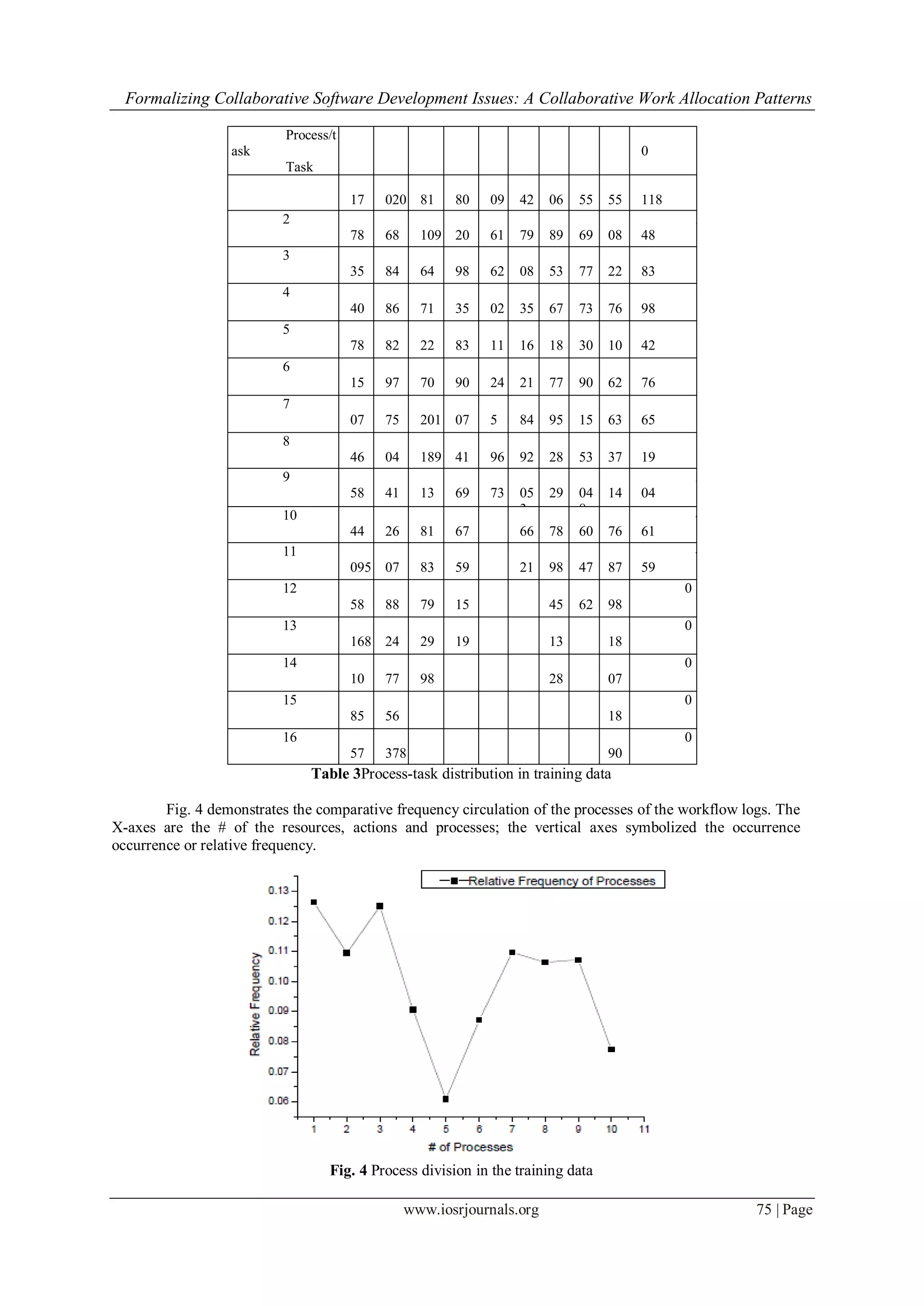 Formalizing Collaborative Software Development Issues: A Collaborative Work Allocation Patterns
www.iosrjournals.org 75 | Page
Process/t
ask
Task
2 3 4 5 6 7 8 9 1
0
7
17
1
020
2
81
3
80
6
09
6
42
2
06
6
55
7
55
1
118
2 4
78
5
68
1
109
7
20
5
61
8
79
5
89
8
69
6
08
2
48
3 3
35
2
84
7
64
7
98
5
62
2
08
2
53
7
77
9
22
1
83
4 2
40
7
86
6
71
3
35
5
02
5
35
5
67
1
73
7
76
3
98
5 2
78
1
82
7
22
4
83
8
11
6
16
7
18
7
30
3
10
6
42
6 7
15
1
97
3
70
6
90
4
24
4
21
6
77
6
90
2
62
9
76
7 2
07
2
75
1
201
5
07
8
5
7
84
3
95
7
15
5
63
5
65
8 4
46
3
04
1
189
4
41
2
96
7
92
6
28
9
53
8
37
6
19
9 2
58
7
41
6
13
2
69
7
73
1
05
3
8
29
1
04
8
3
14
2
04
10 6
44
2
26
2
81
4
67
0 1
66
1
78
1
60
3
76
4
61
11 1
095
4
07
5
83
5
59
0 5
21
7
98
4
47
1
87
4
59
12 2
58
5
88
4
79
9
15
0 0 8
45
8
62
3
98
0
13 1
168
5
24
4
29
3
19
0 0 8
13
0 7
18
0
14 8
10
3
77
7
98
0 0 0 8
28
0 3
07
0
15 9
85
4
56
0 0 0 0 0 0 3
18
0
16 9
57
1
378
0 0 0 0 0 0 4
90
0
Table 3Process-task distribution in training data
Fig. 4 demonstrates the comparative frequency circulation of the processes of the workflow logs. The
X-axes are the # of the resources, actions and processes; the vertical axes symbolized the occurrence
occurrence or relative frequency.
Fig. 4 Process division in the training data
 