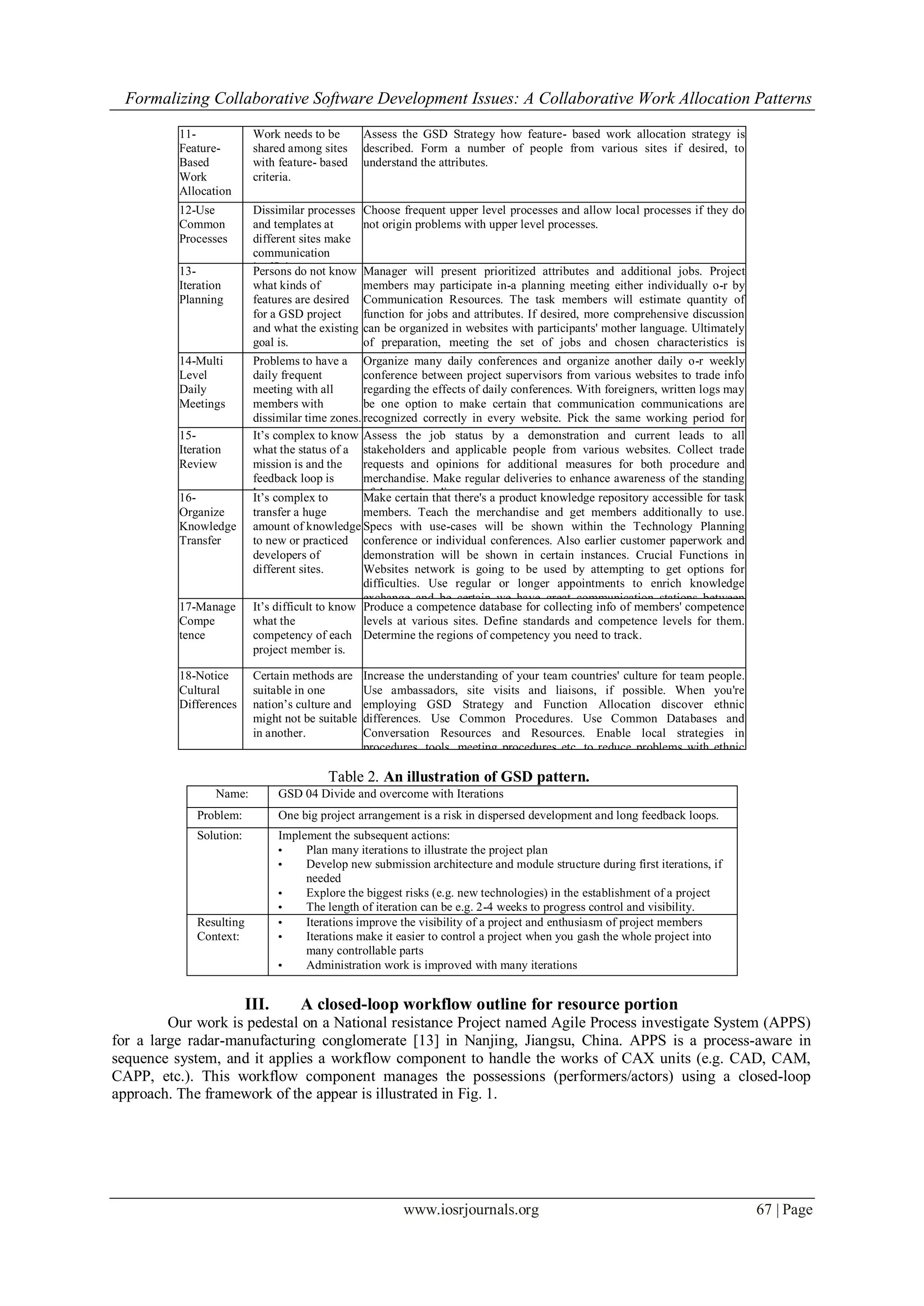 Formalizing Collaborative Software Development Issues: A Collaborative Work Allocation Patterns
www.iosrjournals.org 67 | Page
11-
Feature-
Based
Work
Allocation
Work needs to be
shared among sites
with feature- based
criteria.
Assess the GSD Strategy how feature- based work allocation strategy is
described. Form a number of people from various sites if desired, to
understand the attributes.
12-Use
Common
Processes
Dissimilar processes
and templates at
different sites make
communication
inefficient.
Choose frequent upper level processes and allow local processes if they do
not origin problems with upper level processes.
13-
Iteration
Planning
Persons do not know
what kinds of
features are desired
for a GSD project
and what the existing
goal is.
Manager will present prioritized attributes and additional jobs. Project
members may participate in-a planning meeting either individually o-r by
Communication Resources. The task members will estimate quantity of
function for jobs and attributes. If desired, more comprehensive discussion
can be organized in websites with participants' mother language. Ultimately
of preparation, meeting the set of jobs and chosen characteristics is
produced and is observable by Tools and Common Repositories.14-Multi
Level
Daily
Meetings
Problems to have a
daily frequent
meeting with all
members with
dissimilar time zones.
Lack of trust and
long feedback loops.
Organize many daily conferences and organize another daily o-r weekly
conference between project supervisors from various websites to trade info
regarding the effects of daily conferences. With foreigners, written logs may
be one option to make certain that communication communications are
recognized correctly in every website. Pick the same working period for
conferences in various sites.15-
Iteration
Review
It’s complex to know
what the status of a
mission is and the
feedback loop is
long.
Assess the job status by a demonstration and current leads to all
stakeholders and applicable people from various websites. Collect trade
requests and opinions for additional measures for both procedure and
merchandise. Make regular deliveries to enhance awareness of the standing
of the merchandise.16-
Organize
Knowledge
Transfer
It’s complex to
transfer a huge
amount of knowledge
to new or practiced
developers of
different sites.
Make certain that there's a product knowledge repository accessible for task
members. Teach the merchandise and get members additionally to use.
Specs with use-cases will be shown within the Technology Planning
conference or individual conferences. Also earlier customer paperwork and
demonstration will be shown in certain instances. Crucial Functions in
Websites network is going to be used by attempting to get options for
difficulties. Use regular or longer appointments to enrich knowledge
exchange and be certain we have great communication stations between
project associates.17-Manage
Compe
tence
It’s difficult to know
what the
competency of each
project member is.
Produce a competence database for collecting info of members' competence
levels at various sites. Define standards and competence levels for them.
Determine the regions of competency you need to track.
18-Notice
Cultural
Differences
Certain methods are
suitable in one
nation’s culture and
might not be suitable
in another.
Increase the understanding of your team countries' culture for team people.
Use ambassadors, site visits and liaisons, if possible. When you're
employing GSD Strategy and Function Allocation discover ethnic
differences. Use Common Procedures. Use Common Databases and
Conversation Resources and Resources. Enable local strategies in
procedures, tools, meeting procedures etc. to reduce problems with ethnic
distinctions, if they don't touch common procedures etc.
Table 2. An illustration of GSD pattern.
Name: GSD 04 Divide and overcome with Iterations
Problem: One big project arrangement is a risk in dispersed development and long feedback loops.
Solution: Implement the subsequent actions:
• Plan many iterations to illustrate the project plan
• Develop new submission architecture and module structure during first iterations, if
needed
• Explore the biggest risks (e.g. new technologies) in the establishment of a project
• The length of iteration can be e.g. 2-4 weeks to progress control and visibility.
• Main site can have 4 weeks iteration and other sites 2 weeks to progress visibility.Resulting
Context:
• Iterations improve the visibility of a project and enthusiasm of project members
• Iterations make it easier to control a project when you gash the whole project into
many controllable parts
• Administration work is improved with many iterations
III. A closed-loop workflow outline for resource portion
Our work is pedestal on a National resistance Project named Agile Process investigate System (APPS)
for a large radar-manufacturing conglomerate [13] in Nanjing, Jiangsu, China. APPS is a process-aware in
sequence system, and it applies a workflow component to handle the works of CAX units (e.g. CAD, CAM,
CAPP, etc.). This workflow component manages the possessions (performers/actors) using a closed-loop
approach. The framework of the appear is illustrated in Fig. 1.
 