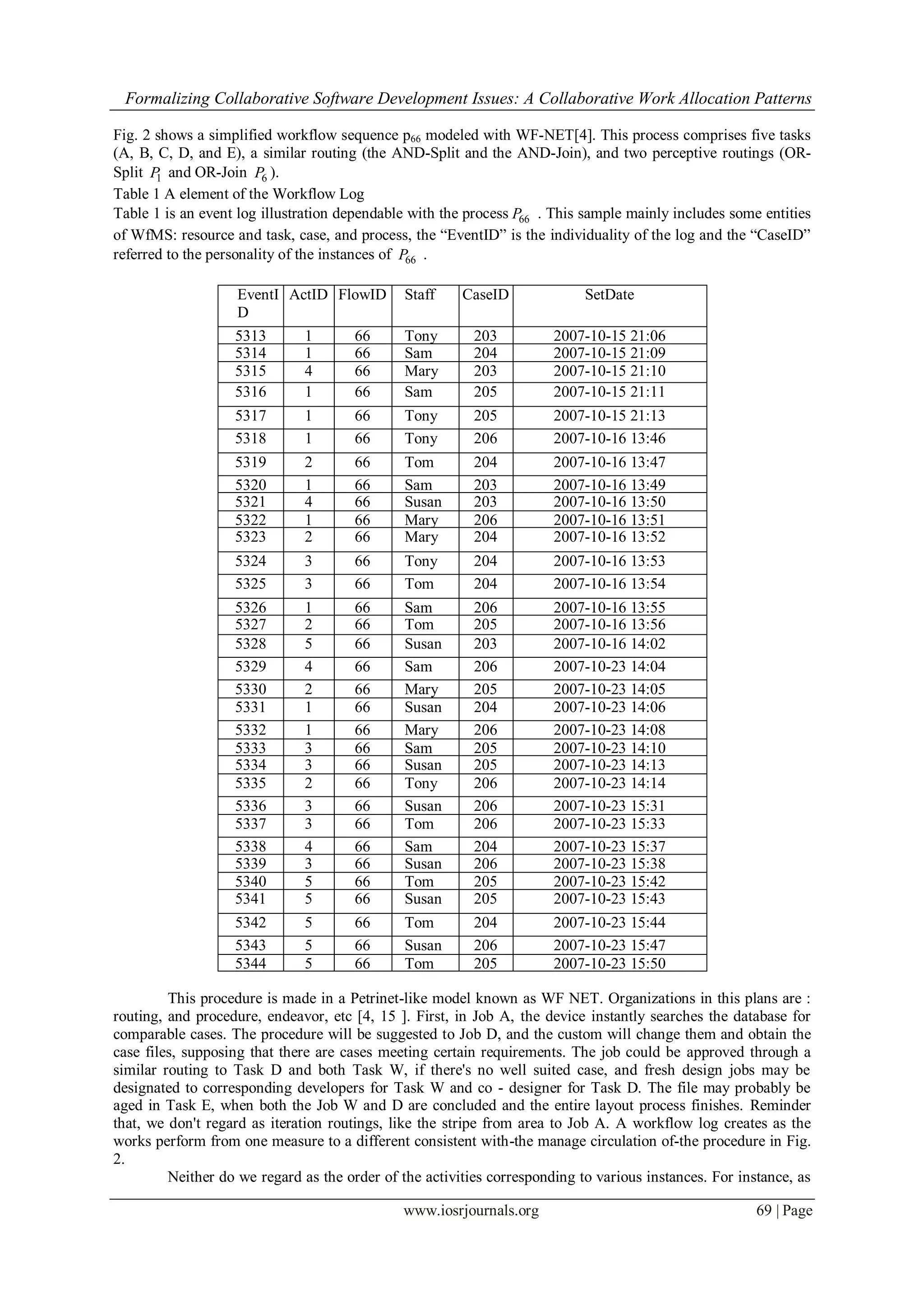 Formalizing Collaborative Software Development Issues: A Collaborative Work Allocation Patterns
www.iosrjournals.org 69 | Page
Fig. 2 shows a simplified workflow sequence p66 modeled with WF-NET[4]. This process comprises five tasks
(A, B, C, D, and E), a similar routing (the AND-Split and the AND-Join), and two perceptive routings (OR-
Split 1P and OR-Join 6P ).
Table 1 A element of the Workflow Log
Table 1 is an event log illustration dependable with the process 66P . This sample mainly includes some entities
of WfMS: resource and task, case, and process, the “EventID” is the individuality of the log and the “CaseID”
referred to the personality of the instances of 66P .
This procedure is made in a Petrinet-like model known as WF NET. Organizations in this plans are :
routing, and procedure, endeavor, etc [4, 15 ]. First, in Job A, the device instantly searches the database for
comparable cases. The procedure will be suggested to Job D, and the custom will change them and obtain the
case files, supposing that there are cases meeting certain requirements. The job could be approved through a
similar routing to Task D and both Task W, if there's no well suited case, and fresh design jobs may be
designated to corresponding developers for Task W and co - designer for Task D. The file may probably be
aged in Task E, when both the Job W and D are concluded and the entire layout process finishes. Reminder
that, we don't regard as iteration routings, like the stripe from area to Job A. A workflow log creates as the
works perform from one measure to a different consistent with-the manage circulation of-the procedure in Fig.
2.
Neither do we regard as the order of the activities corresponding to various instances. For instance, as
EventI
D
ActID FlowID Staff CaseID SetDate
5313 1 66 Tony 203 2007-10-15 21:06
5314 1 66 Sam 204 2007-10-15 21:09
5315 4 66 Mary 203 2007-10-15 21:10
5316 1 66 Sam 205 2007-10-15 21:11
5317 1 66 Tony 205 2007-10-15 21:13
5318 1 66 Tony 206 2007-10-16 13:46
5319 2 66 Tom 204 2007-10-16 13:47
5320 1 66 Sam 203 2007-10-16 13:49
5321 4 66 Susan 203 2007-10-16 13:50
5322 1 66 Mary 206 2007-10-16 13:51
5323 2 66 Mary 204 2007-10-16 13:52
5324 3 66 Tony 204 2007-10-16 13:53
5325 3 66 Tom 204 2007-10-16 13:54
5326 1 66 Sam 206 2007-10-16 13:55
5327 2 66 Tom 205 2007-10-16 13:56
5328 5 66 Susan 203 2007-10-16 14:02
5329 4 66 Sam 206 2007-10-23 14:04
5330 2 66 Mary 205 2007-10-23 14:05
5331 1 66 Susan 204 2007-10-23 14:06
5332 1 66 Mary 206 2007-10-23 14:08
5333 3 66 Sam 205 2007-10-23 14:10
5334 3 66 Susan 205 2007-10-23 14:13
5335 2 66 Tony 206 2007-10-23 14:14
5336 3 66 Susan 206 2007-10-23 15:31
5337 3 66 Tom 206 2007-10-23 15:33
5338 4 66 Sam 204 2007-10-23 15:37
5339 3 66 Susan 206 2007-10-23 15:38
5340 5 66 Tom 205 2007-10-23 15:42
5341 5 66 Susan 205 2007-10-23 15:43
5342 5 66 Tom 204 2007-10-23 15:44
5343 5 66 Susan 206 2007-10-23 15:47
5344 5 66 Tom 205 2007-10-23 15:50
 