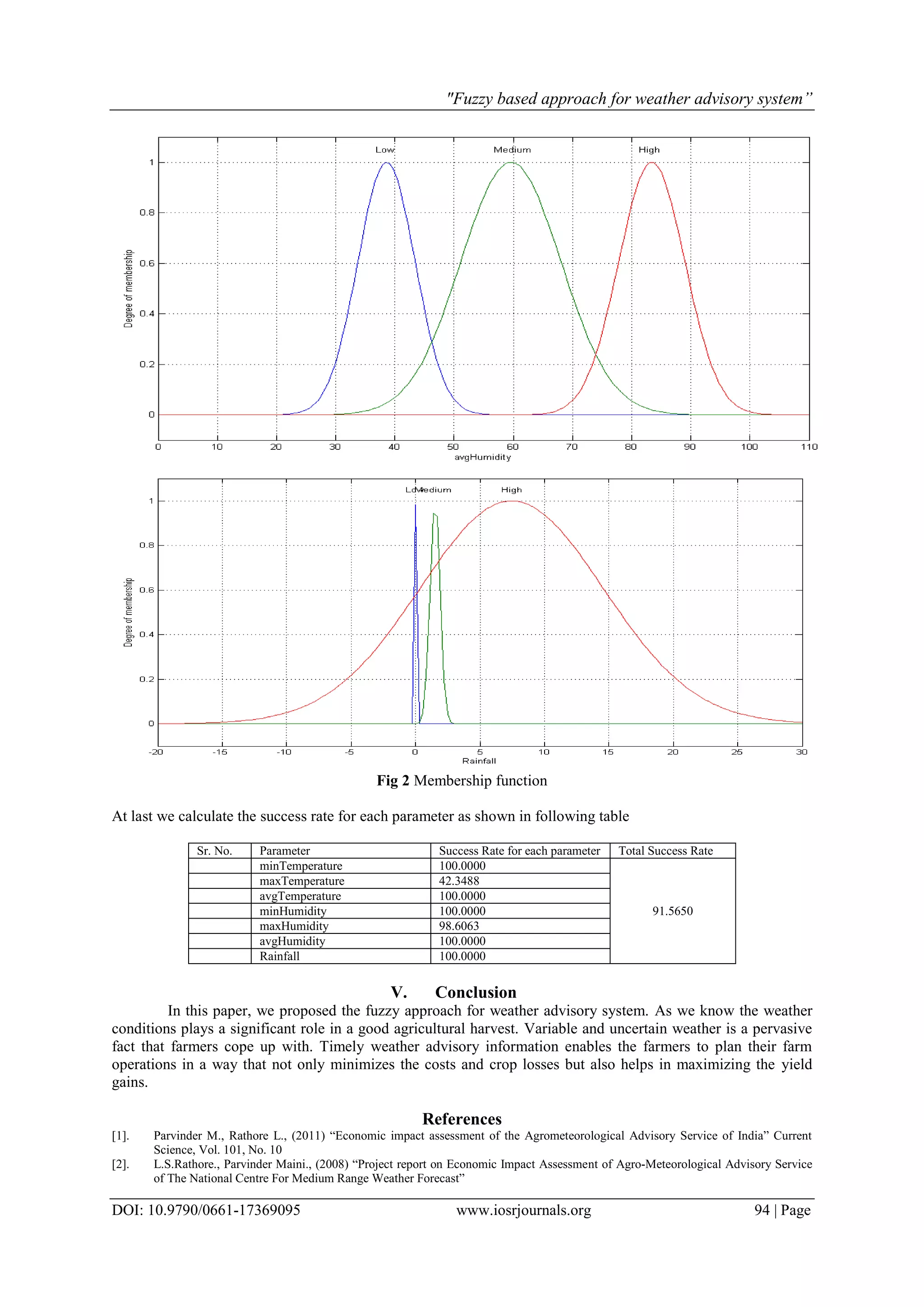 "Fuzzy based approach for weather advisory system”
DOI: 10.9790/0661-17369095 www.iosrjournals.org 94 | Page
Fig 2 Membership function
At last we calculate the success rate for each parameter as shown in following table
Sr. No. Parameter Success Rate for each parameter Total Success Rate
1. minTemperature 100.0000
91.5650
2. maxTemperature 42.3488
3. avgTemperature 100.0000
4. minHumidity 100.0000
5. maxHumidity 98.6063
6. avgHumidity 100.0000
7. Rainfall 100.0000
V. Conclusion
In this paper, we proposed the fuzzy approach for weather advisory system. As we know the weather
conditions plays a significant role in a good agricultural harvest. Variable and uncertain weather is a pervasive
fact that farmers cope up with. Timely weather advisory information enables the farmers to plan their farm
operations in a way that not only minimizes the costs and crop losses but also helps in maximizing the yield
gains.
References
[1]. Parvinder M., Rathore L., (2011) “Economic impact assessment of the Agrometeorological Advisory Service of India” Current
Science, Vol. 101, No. 10
[2]. L.S.Rathore., Parvinder Maini., (2008) “Project report on Economic Impact Assessment of Agro-Meteorological Advisory Service
of The National Centre For Medium Range Weather Forecast”
 