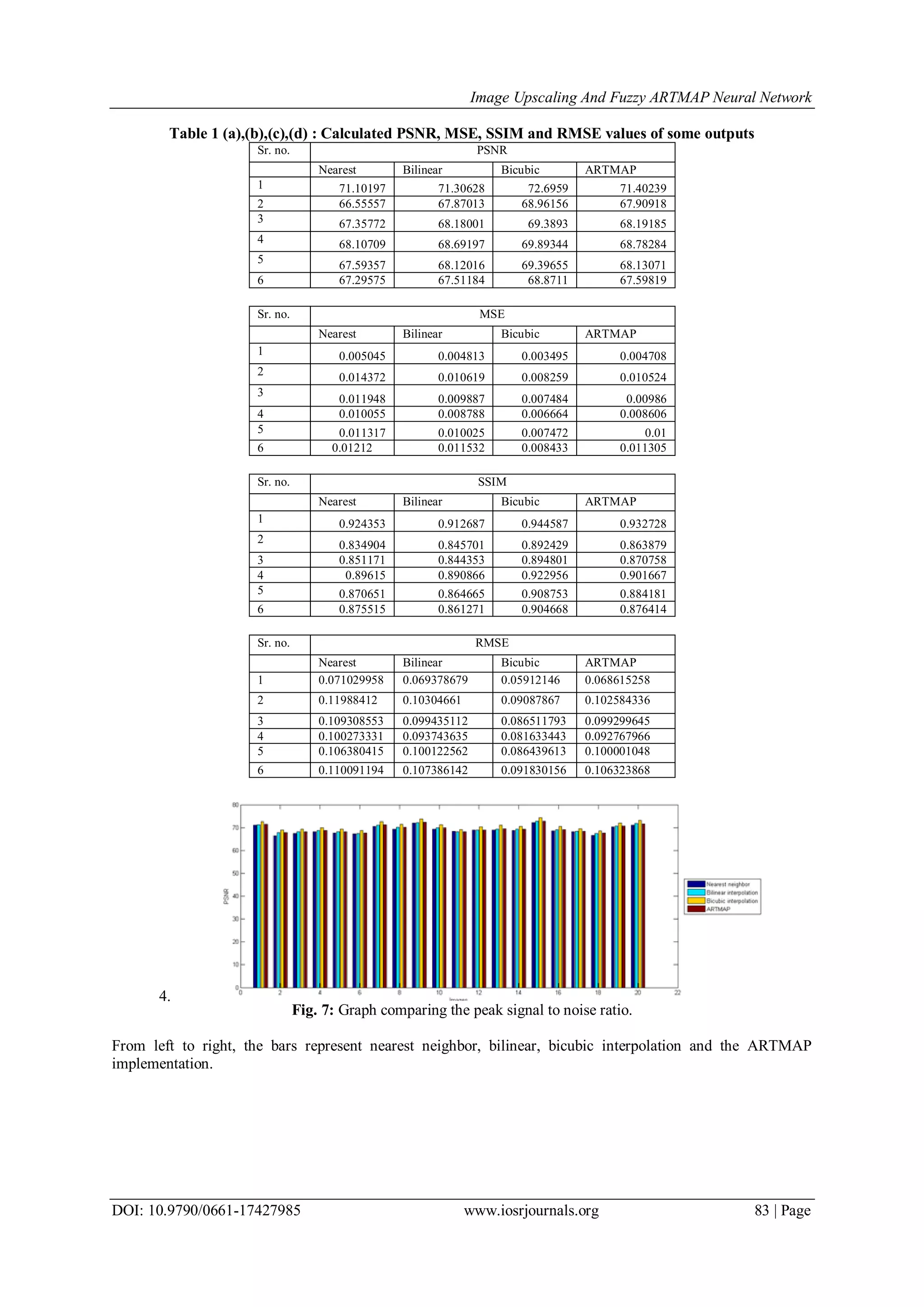 Image Upscaling And Fuzzy ARTMAP Neural Network
DOI: 10.9790/0661-17427985 www.iosrjournals.org 83 | Page
Table 1 (a),(b),(c),(d) : Calculated PSNR, MSE, SSIM and RMSE values of some outputs
Sr. no. PSNR
Nearest Bilinear Bicubic ARTMAP
1 71.10197 71.30628 72.6959 71.40239
2 66.55557 67.87013 68.96156 67.90918
3 67.35772 68.18001 69.3893 68.19185
4 68.10709 68.69197 69.89344 68.78284
5 67.59357 68.12016 69.39655 68.13071
6 67.29575 67.51184 68.8711 67.59819
Sr. no. MSE
Nearest Bilinear Bicubic ARTMAP
1 0.005045 0.004813 0.003495 0.004708
2 0.014372 0.010619 0.008259 0.010524
3
0.011948 0.009887 0.007484 0.00986
4 0.010055 0.008788 0.006664 0.008606
5 0.011317 0.010025 0.007472 0.01
6 0.01212 0.011532 0.008433 0.011305
Sr. no. SSIM
Nearest Bilinear Bicubic ARTMAP
1 0.924353 0.912687 0.944587 0.932728
2 0.834904 0.845701 0.892429 0.863879
3 0.851171 0.844353 0.894801 0.870758
4 0.89615 0.890866 0.922956 0.901667
5 0.870651 0.864665 0.908753 0.884181
6 0.875515 0.861271 0.904668 0.876414
Sr. no. RMSE
Nearest Bilinear Bicubic ARTMAP
1 0.071029958 0.069378679 0.05912146 0.068615258
2 0.11988412 0.10304661 0.09087867 0.102584336
3 0.109308553 0.099435112 0.086511793 0.099299645
4 0.100273331 0.093743635 0.081633443 0.092767966
5 0.106380415 0.100122562 0.086439613 0.100001048
6 0.110091194 0.107386142 0.091830156 0.106323868
4.
Fig. 7: Graph comparing the peak signal to noise ratio.
From left to right, the bars represent nearest neighbor, bilinear, bicubic interpolation and the ARTMAP
implementation.
 