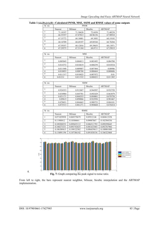 Image Upscaling And Fuzzy ARTMAP Neural Network
DOI: 10.9790/0661-17427985 www.iosrjournals.org 83 | Page
Table 1 (a),(b),(c),(d) : Calculated PSNR, MSE, SSIM and RMSE values of some outputs
Sr. no. PSNR
Nearest Bilinear Bicubic ARTMAP
1 71.10197 71.30628 72.6959 71.40239
2 66.55557 67.87013 68.96156 67.90918
3 67.35772 68.18001 69.3893 68.19185
4 68.10709 68.69197 69.89344 68.78284
5 67.59357 68.12016 69.39655 68.13071
6 67.29575 67.51184 68.8711 67.59819
Sr. no. MSE
Nearest Bilinear Bicubic ARTMAP
1 0.005045 0.004813 0.003495 0.004708
2 0.014372 0.010619 0.008259 0.010524
3
0.011948 0.009887 0.007484 0.00986
4 0.010055 0.008788 0.006664 0.008606
5 0.011317 0.010025 0.007472 0.01
6 0.01212 0.011532 0.008433 0.011305
Sr. no. SSIM
Nearest Bilinear Bicubic ARTMAP
1 0.924353 0.912687 0.944587 0.932728
2 0.834904 0.845701 0.892429 0.863879
3 0.851171 0.844353 0.894801 0.870758
4 0.89615 0.890866 0.922956 0.901667
5 0.870651 0.864665 0.908753 0.884181
6 0.875515 0.861271 0.904668 0.876414
Sr. no. RMSE
Nearest Bilinear Bicubic ARTMAP
1 0.071029958 0.069378679 0.05912146 0.068615258
2 0.11988412 0.10304661 0.09087867 0.102584336
3 0.109308553 0.099435112 0.086511793 0.099299645
4 0.100273331 0.093743635 0.081633443 0.092767966
5 0.106380415 0.100122562 0.086439613 0.100001048
6 0.110091194 0.107386142 0.091830156 0.106323868
4.
Fig. 7: Graph comparing the peak signal to noise ratio.
From left to right, the bars represent nearest neighbor, bilinear, bicubic interpolation and the ARTMAP
implementation.
 