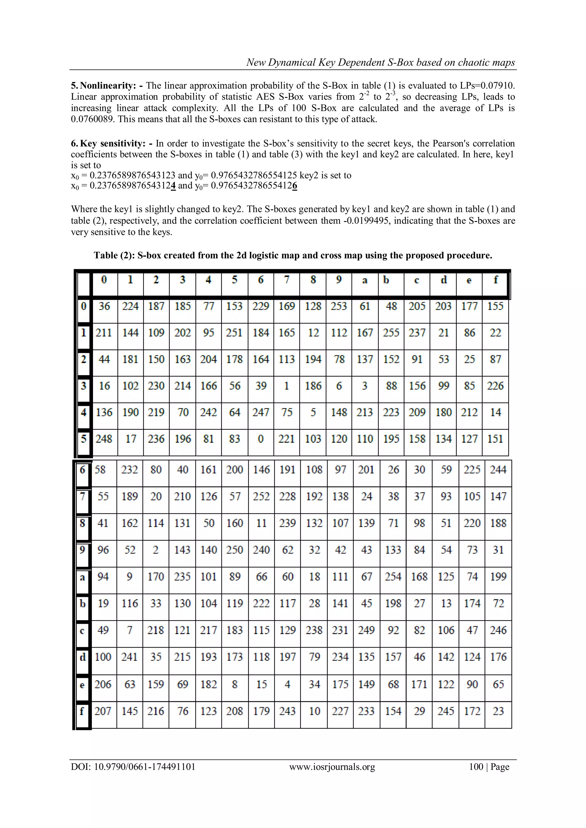 New Dynamical Key Dependent S-Box based on chaotic maps
DOI: 10.9790/0661-174491101 www.iosrjournals.org 100 | Page
5. Nonlinearity: - The linear approximation probability of the S-Box in table (1) is evaluated to LPs=0.07910.
Linear approximation probability of statistic AES S-Box varies from 2-2
to 2-3
, so decreasing LPs, leads to
increasing linear attack complexity. All the LPs of 100 S-Box are calculated and the average of LPs is
0.0760089. This means that all the S-boxes can resistant to this type of attack.
6. Key sensitivity: - In order to investigate the S-box‘s sensitivity to the secret keys, the Pearson's correlation
coefficients between the S-boxes in table (1) and table (3) with the key1 and key2 are calculated. In here, key1
is set to
x0 = 0.2376589876543123 and y0= 0.9765432786554125 key2 is set to
x0 = 0.2376589876543124 and y0= 0.9765432786554126
Where the key1 is slightly changed to key2. The S-boxes generated by key1 and key2 are shown in table (1) and
table (2), respectively, and the correlation coefficient between them -0.0199495, indicating that the S-boxes are
very sensitive to the keys.
Table (2): S-box created from the 2d logistic map and cross map using the proposed procedure.
 