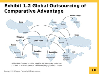 Copyright © 2010 Pearson Prentice Hall. All rights reserved.
1-13
Exhibit 1.2 Global Outsourcing of
Comparative Advantage
 