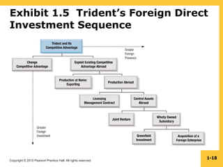 Copyright © 2010 Pearson Prentice Hall. All rights reserved.
1-18
Exhibit 1.5 Trident’s Foreign Direct
Investment Sequence
 