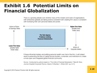 Copyright © 2010 Pearson Prentice Hall. All rights reserved.
1-19
Exhibit 1.6 Potential Limits on
Financial Globalization
 