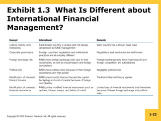 Copyright © 2010 Pearson Prentice Hall. All rights reserved.
1-22
Exhibit 1.3 What Is Different about
International Financial
Management?
 