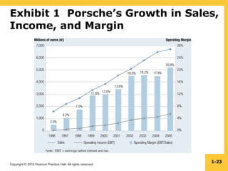 Copyright © 2010 Pearson Prentice Hall. All rights reserved.
1-23
Exhibit 1 Porsche’s Growth in Sales,
Income, and Margin
 