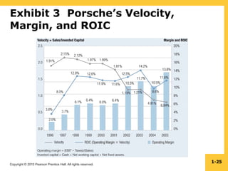 Copyright © 2010 Pearson Prentice Hall. All rights reserved.
1-25
Exhibit 3 Porsche’s Velocity,
Margin, and ROIC
 