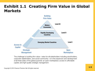 Copyright © 2010 Pearson Prentice Hall. All rights reserved.
1-5
Exhibit 1.1 Creating Firm Value in Global
Markets
 