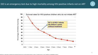 11
11
EID is an emergency test due to high mortality among HIV-positive infants not on ART 2
Survival rates for HIV-positive children who do not initiate ART
Birth 1 Year 2 Years 3 Years 4 Years 5 Years 6 Years 7 Years 8 Years
50 % of HIV+ infants
die before 2 years
without treatment
Percentage
of
Children
Surviving
Age
Newell et al. Mortality of infected and uninfected infants born to HIV-infected mothers in Africa: a pooled analysis. Lancet. 2004 Oct 2-8;364(9441):1236-43.
 