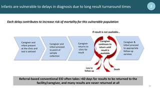 19
19
Infants are vulnerable to delays in diagnosis due to long result turnaround times 2
Each delay contributes to increase risk of mortality for this vulnerable population
Caregiver
continues to
return until
result is
available
If result is not available…
Loss to
follow up
Death
Caregiver &
Infant proceed
to appropriate
follow-up
services
Caregiver
returns to
clinic for
result
Caregiver and
infant proceed
to point of
sample
collection
Caregiver and
infant present
at the clinic and
test is advised
Referral-based conventional EID often takes >60 days for results to be returned to the
facility/caregiver, and many results are never returned at all
 