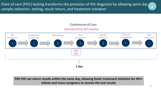 20
20
Point of care (POC) testing transforms the provision of HIV diagnosis by allowing same day
sample collection, testing, result return, and treatment initiation
2
1
HIV
Diagnosis
2
Enrollment
in HIV care
3
Blood draw
4
Test
performed
Continuum of Care
5
Result
received
6
Clinical
consultation
7
ART
initiation
POC
EID
Same day EID to ART initiation
1 day
POC EID can return results within the same day, allowing faster treatment initiation for HIV+
infants and more caregivers to receive the test results
 