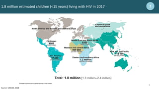 8
8
1.8 million estimated children (<15 years) living with HIV in 2017 2
Total: 1.8 million [1.3 million–2.4 million]
Middle East and North Africa
8200
[6000–11 000]
Western and central Africa
500 000
[320 000–690 000]
Eastern Europe
and central Asia
…*
Asia and the Pacific
110 000
[82 000–150 000]
North America and western and central Europe
…*
Eastern and southern Africa
1.2 million
[880 000–1.4 million]
Latin America
27 000
[19 000–36 000]
Caribbean
9900
[7400–15 000]
*Estimates for children are not published because of small numbers.
Source: UNAIDS, 2018
 