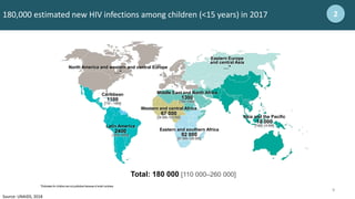 9
9
180,000 estimated new HIV infections among children (<15 years) in 2017 2
Source: UNAIDS, 2018
Total: 180 000 [110 000–260 000]
Middle East and North Africa
1300
[780–1900]
Western and central Africa
67 000
[36 000–100 000]
Eastern Europe
and central Asia
…*
Asia and the Pacific
10 000
[7400–14 000]
North America and western and central Europe
…*
Eastern and southern Africa
92 000
[61 000–130 000]
Latin America
2400
[1800–3600]
Caribbean
1100
[710 – 1900]
*Estimates for children are not published because of small numbers.
 