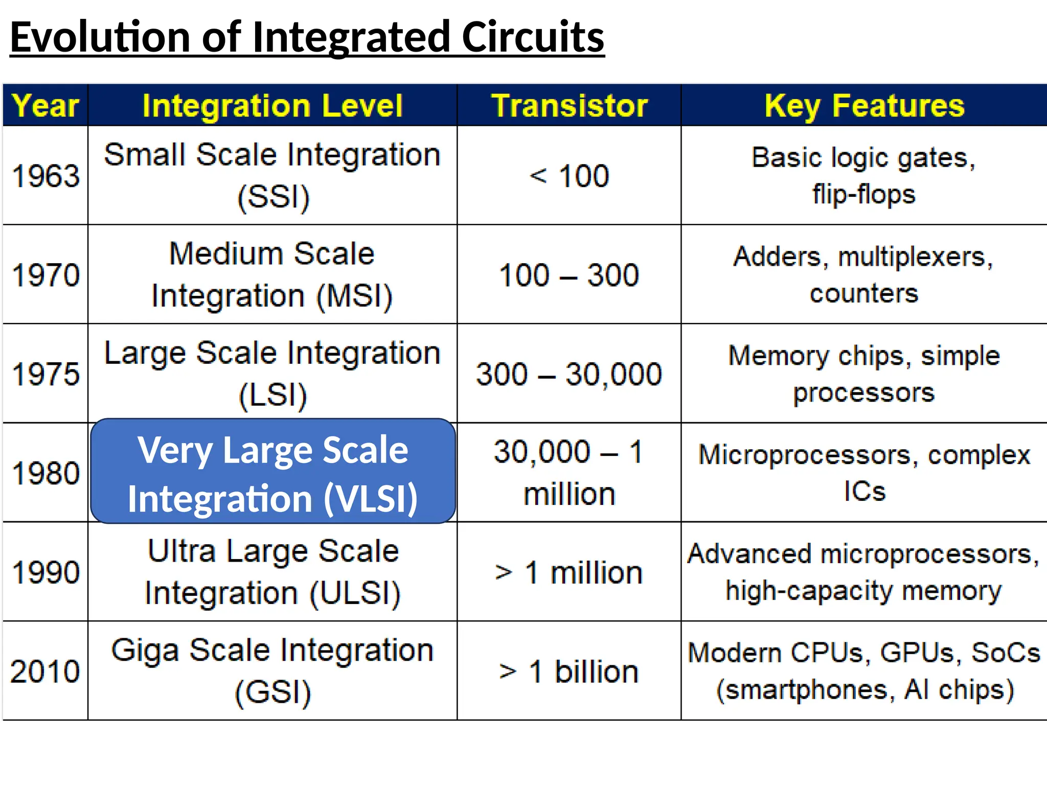 Introduction to VLSI Design Flow and Basic MOSFET | PPTX
