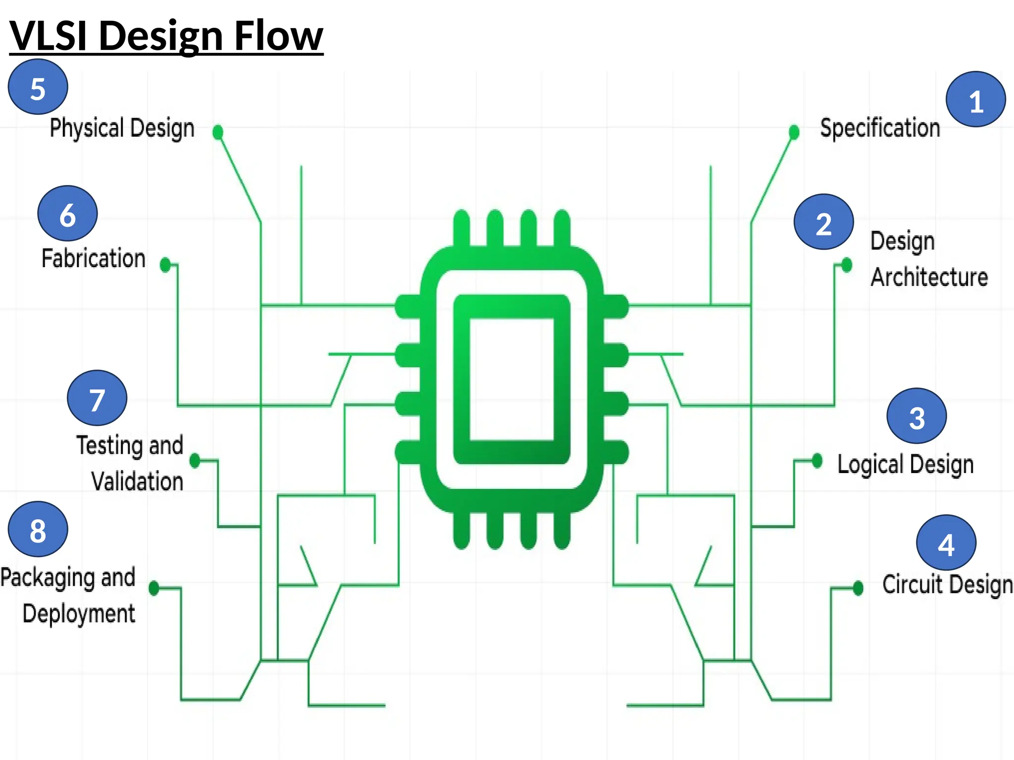 Introduction to VLSI Design Flow and Basic MOSFET | PPTX