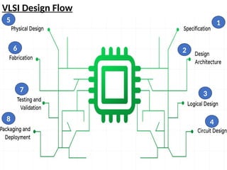 Introduction to VLSI Design Flow and Basic MOSFET | PPTX