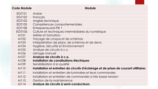 Code Module Module
EGT101 Arabe
EGT102 Français
EGT103 Anglais technique
EGT105 Compétences comportementales
EGT108 Entrepreneuriat-PIE 1
EGTI106 Culture et techniques intermédiaires du numérique
M101 Métier et formation
M102 Traçage de croquis et de schémas
M103 Interprétation de plans, de schémas et de devis
M104 Hygiène, Sécurité et Environnement
M105 Analyse de circuits à c.c.
M106 Usinage manuel
M107 Analyse de circuits à c.a.
M108 Installation de canalisations électriques
M109 Sensibilisation à la qualité
M110 Installation et entretien de circuits d'éclairage et de prises de courant utilitaires
M111 Installation et entretien de luminaires et leurs commandes
M112 Installation et entretien de commandes à très basse tension
M113 Gestion de la maintenance
M114 Analyse de circuits à semi-conducteurs
 