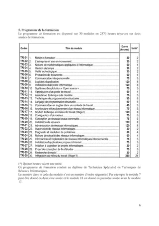 6
5. Programme de la formation
Le programme de formation est dispensé sur 30 modules en 2370 heures réparties sur deux
années de formation.
(*) Quinze heures valent une unité.
Ce programme de formation conduit au diplôme de Technicien Spécialisé en Techniques de
Réseaux Informatiques.
Le numéro dans le code du module n’est un numéro d’ordre séquentiel. Par exemple le module 7
peut être donné en deuxième année et le module 18 est donné en première année avant le module
17.
 