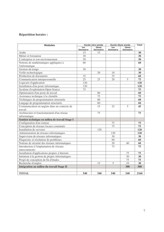 7
Répartition horaire :
Arabe 15 15 30
Métier et formation 30 30
L'entreprise et son environnement 30 30
Notions de mathématiques appliquées à
l'informatique
60 60
Gestion du temps 30 30
Veille technologique 20 10 30
Production de documents 35 25 60
Communication interpersonnelle 25 25 20 5 75
Logiciels d'application 120 120
Installation d'un poste informatique 120 120
Système d'exploitation Open Source 75 75
Optimisation d'un poste de travail 60 60
Assistance technique à la clientèle 75 75
Techniques de programmation structurée 60 60
Langage de programmation structurée 60 60
Communication en anglais dans un contexte de
travail
15 25 5 45
Architecture et fonctionnement d'un réseau
informatique
75 75
Soutien technique en milieu de travail Stage I
Configuration d'un routeur 75 75
Conception de réseaux locaux commutés 75 75
Installation de serveurs 120 120
Administration de réseaux informatiques 120 120
Supervision de réseaux informatiques 30 30
Diagnostic et résolution de problèmes 60 60
Notions de sécurité des réseaux informatiques 20 40 60
Introduction à l'implantation de réseaux
interconnectés
75 75
Installation d'applications propres à Internet 75 75
Initiation à la gestion de projets informatiques 30 30
Projet de conception de fin d'études 75 75
Recherche d'emploi 15 5 10 30
Intégration au milieu du travail Stage II 300 300
TOTAL 540 540 540 540 2160
 